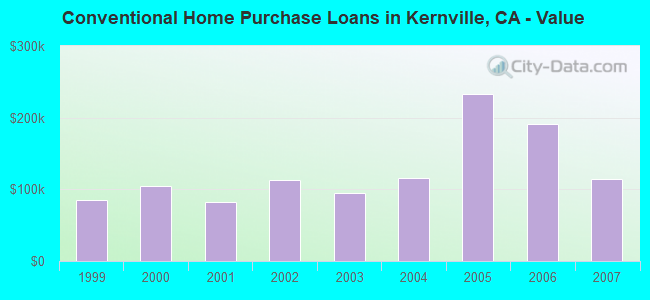 Conventional Home Purchase Loans in Kernville, CA - Value