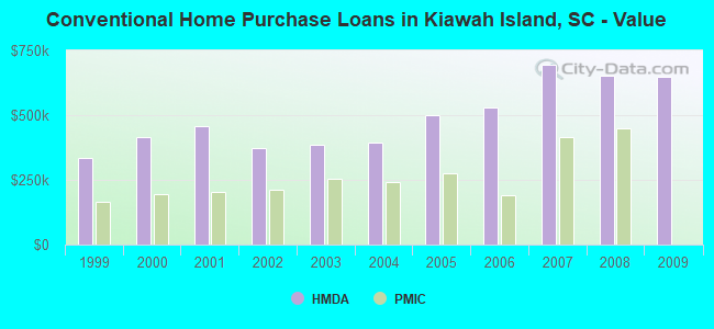 Conventional Home Purchase Loans in Kiawah Island, SC - Value