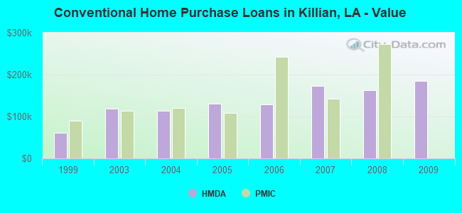 Conventional Home Purchase Loans in Killian, LA - Value
