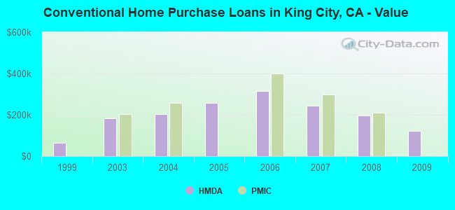 Conventional Home Purchase Loans in King City, CA - Value