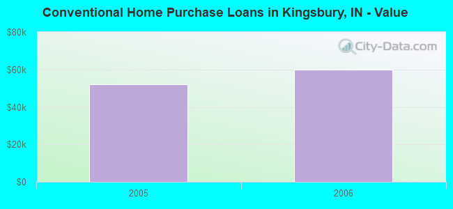Conventional Home Purchase Loans in Kingsbury, IN - Value