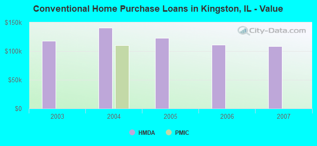 Conventional Home Purchase Loans in Kingston, IL - Value