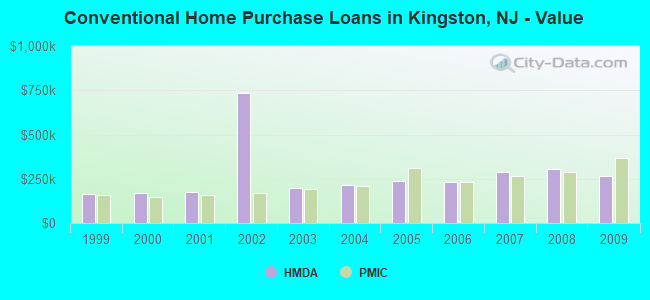 Conventional Home Purchase Loans in Kingston, NJ - Value