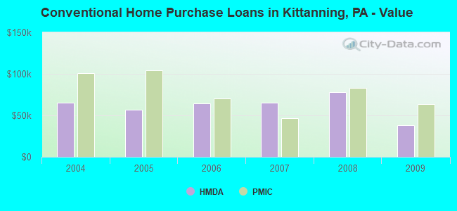 Conventional Home Purchase Loans in Kittanning, PA - Value