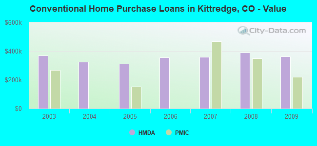 Conventional Home Purchase Loans in Kittredge, CO - Value