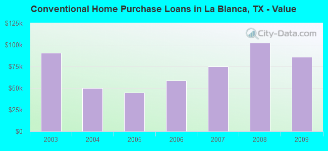 Conventional Home Purchase Loans in La Blanca, TX - Value