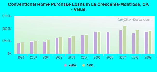 Conventional Home Purchase Loans in La Crescenta-Montrose, CA - Value