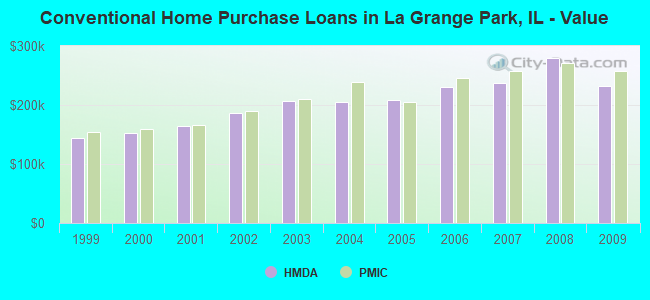 Conventional Home Purchase Loans in La Grange Park, IL - Value