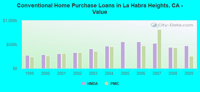 Conventional Home Purchase Loans in La Habra Heights, CA - Value