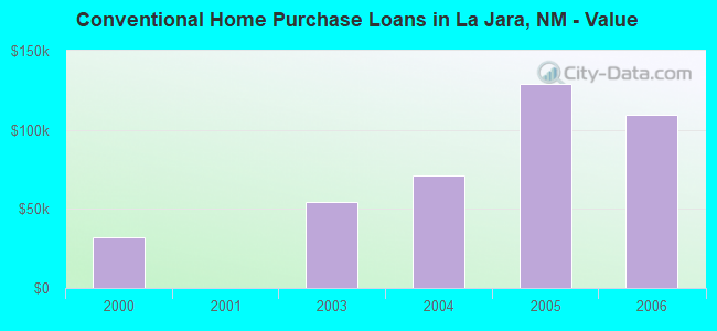Conventional Home Purchase Loans in La Jara, NM - Value