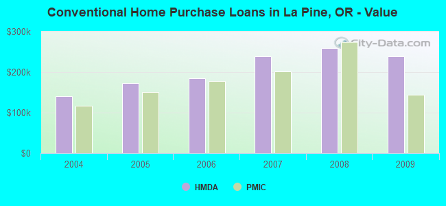 Conventional Home Purchase Loans in La Pine, OR - Value