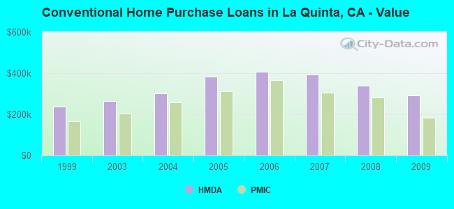 Conventional Home Purchase Loans in La Quinta, CA - Value