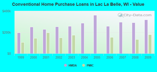 Conventional Home Purchase Loans in Lac La Belle, WI - Value