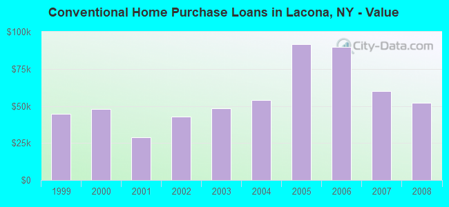 Conventional Home Purchase Loans in Lacona, NY - Value