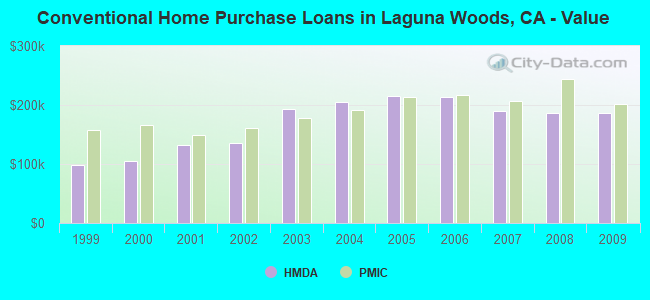 Conventional Home Purchase Loans in Laguna Woods, CA - Value