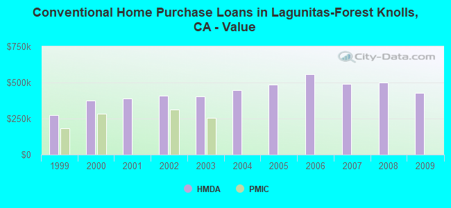 Conventional Home Purchase Loans in Lagunitas-Forest Knolls, CA - Value