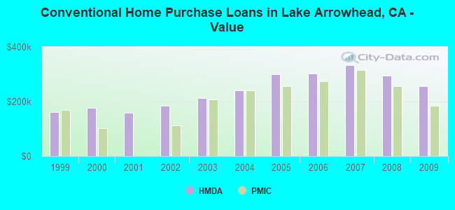 Conventional Home Purchase Loans in Lake Arrowhead, CA - Value