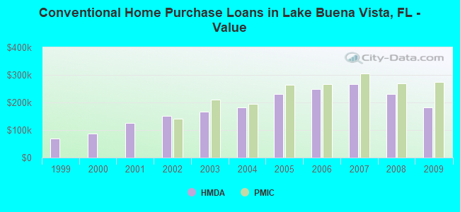 Conventional Home Purchase Loans in Lake Buena Vista, FL - Value