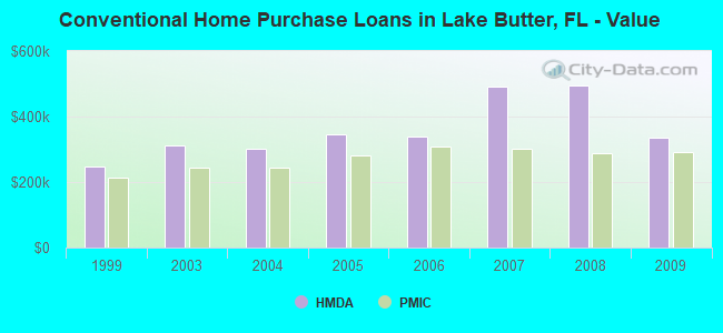 Conventional Home Purchase Loans in Lake Butter, FL - Value