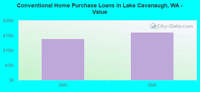 Conventional Home Purchase Loans in Lake Cavanaugh, WA - Value