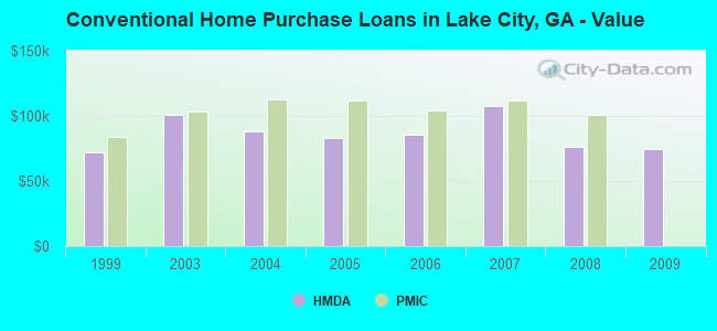 Conventional Home Purchase Loans in Lake City, GA - Value
