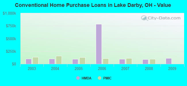 Conventional Home Purchase Loans in Lake Darby, OH - Value