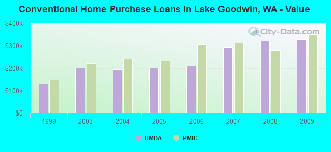 Conventional Home Purchase Loans in Lake Goodwin, WA - Value