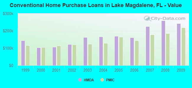 Conventional Home Purchase Loans in Lake Magdalene, FL - Value