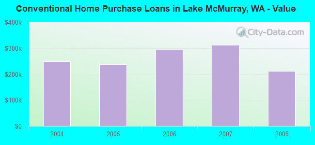 Conventional Home Purchase Loans in Lake McMurray, WA - Value