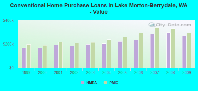 Conventional Home Purchase Loans in Lake Morton-Berrydale, WA - Value