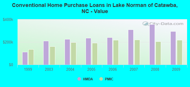 Conventional Home Purchase Loans in Lake Norman of Catawba, NC - Value