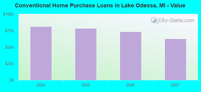 Conventional Home Purchase Loans in Lake Odessa, MI - Value