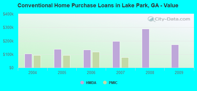 Conventional Home Purchase Loans in Lake Park, GA - Value