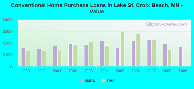 Conventional Home Purchase Loans in Lake St. Croix Beach, MN - Value