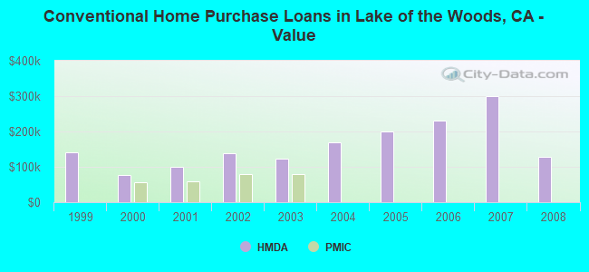 Conventional Home Purchase Loans in Lake of the Woods, CA - Value