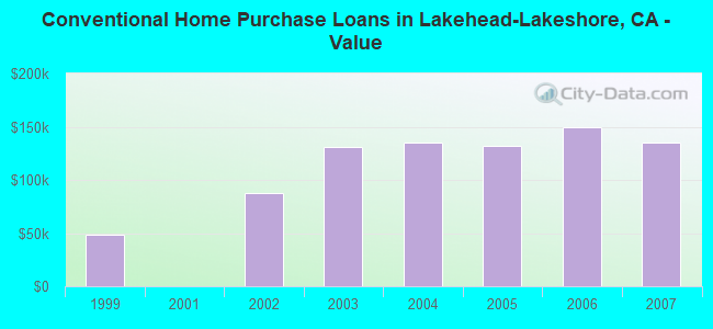 Conventional Home Purchase Loans in Lakehead-Lakeshore, CA - Value