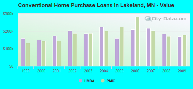 Conventional Home Purchase Loans in Lakeland, MN - Value