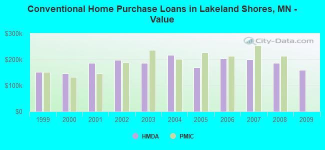 Conventional Home Purchase Loans in Lakeland Shores, MN - Value