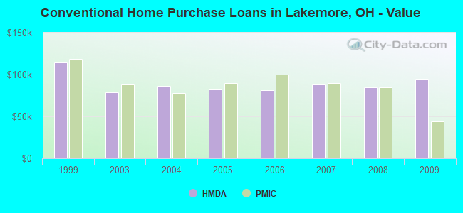 Conventional Home Purchase Loans in Lakemore, OH - Value