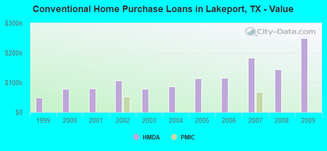 Conventional Home Purchase Loans in Lakeport, TX - Value