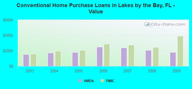 Conventional Home Purchase Loans in Lakes by the Bay, FL - Value