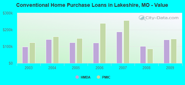 Conventional Home Purchase Loans in Lakeshire, MO - Value