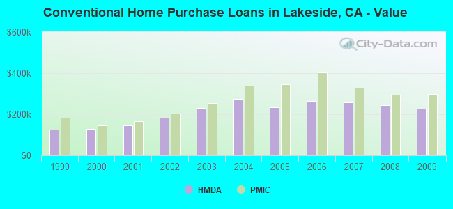 Conventional Home Purchase Loans in Lakeside, CA - Value
