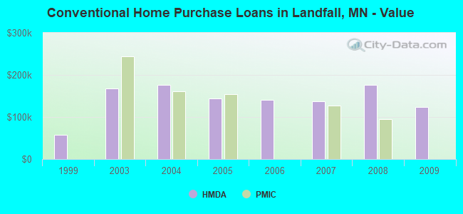 Conventional Home Purchase Loans in Landfall, MN - Value