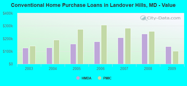 Conventional Home Purchase Loans in Landover Hills, MD - Value