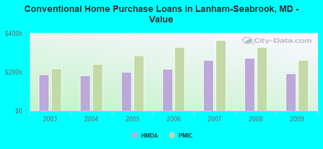 Conventional Home Purchase Loans in Lanham-Seabrook, MD - Value
