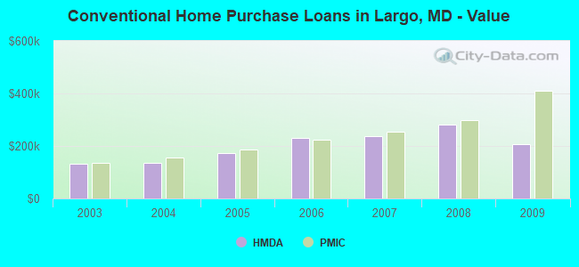 Conventional Home Purchase Loans in Largo, MD - Value