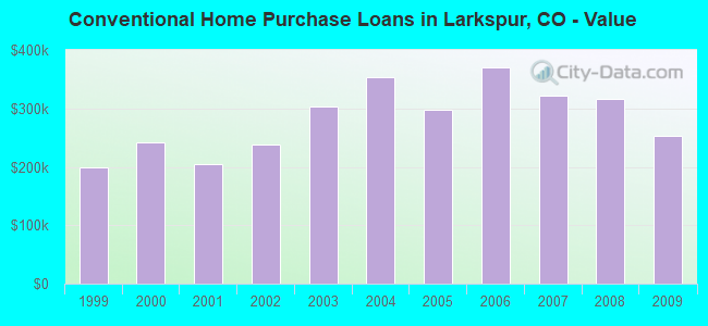 Conventional Home Purchase Loans in Larkspur, CO - Value