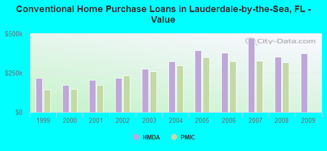 Conventional Home Purchase Loans in Lauderdale-by-the-Sea, FL - Value