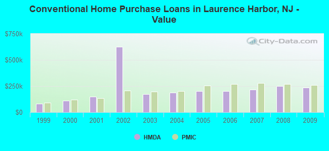 Conventional Home Purchase Loans in Laurence Harbor, NJ - Value